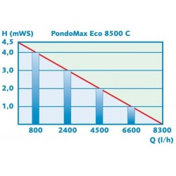 Pompe Pontec Pondomax eco 8500