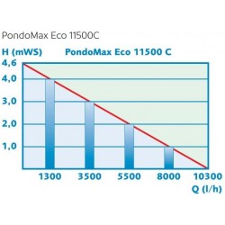 Pompe Pontec Pondomax eco 11500