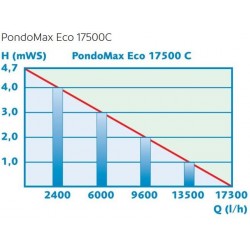 Pompe Pontec Pondomax eco 17500