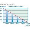 Pompe Pontec Pondomax eco 17500