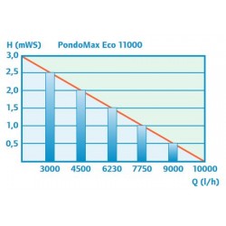 Pontec PondoMax Eco 11000