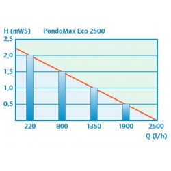 Pompe Pontec Pondomax eco 2500