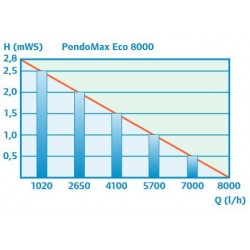 Pompe Pontec Pondomax eco 8000