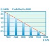 Pompe Pontec Pondomax eco 8000