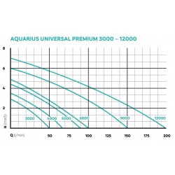 Pompe fontaine Aquarius Universal Premium 4000